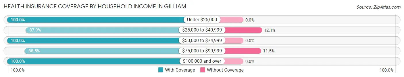 Health Insurance Coverage by Household Income in Gilliam