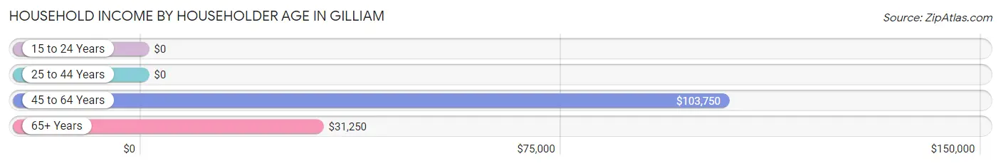 Household Income by Householder Age in Gilliam