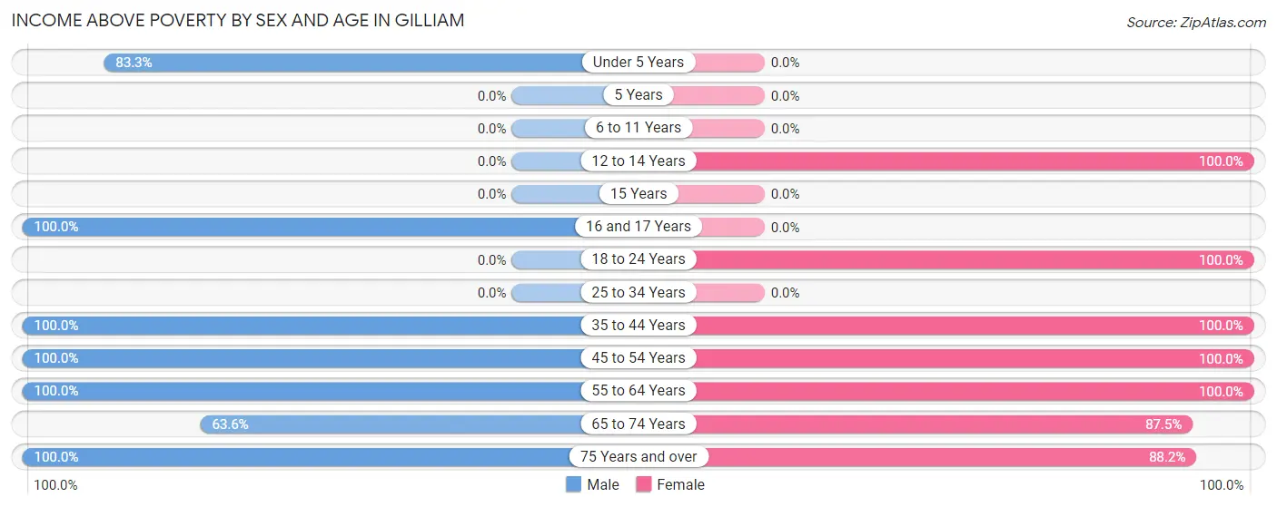 Income Above Poverty by Sex and Age in Gilliam