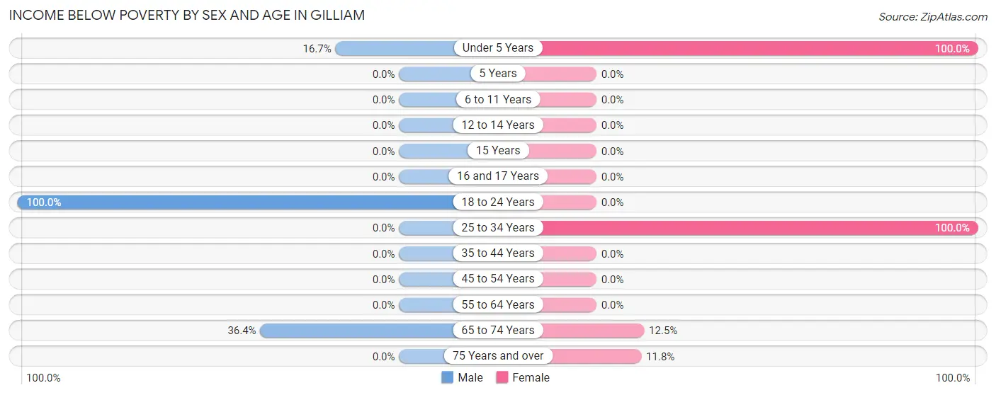 Income Below Poverty by Sex and Age in Gilliam