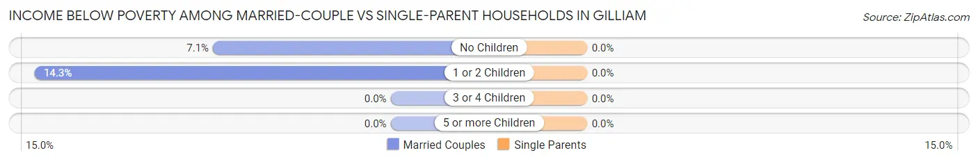 Income Below Poverty Among Married-Couple vs Single-Parent Households in Gilliam