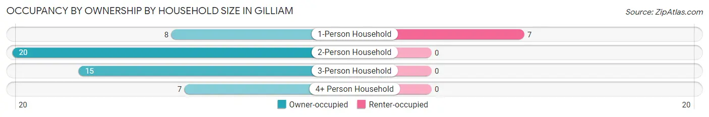 Occupancy by Ownership by Household Size in Gilliam