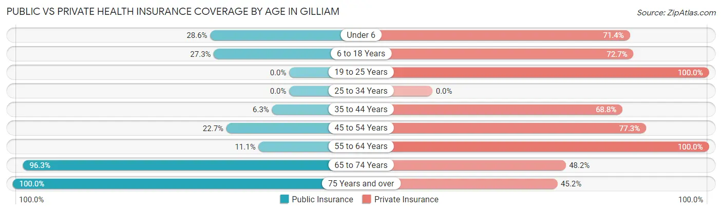 Public vs Private Health Insurance Coverage by Age in Gilliam