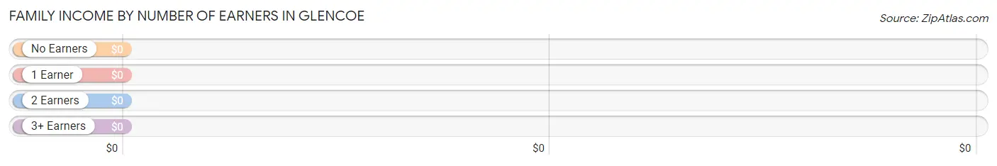 Family Income by Number of Earners in Glencoe