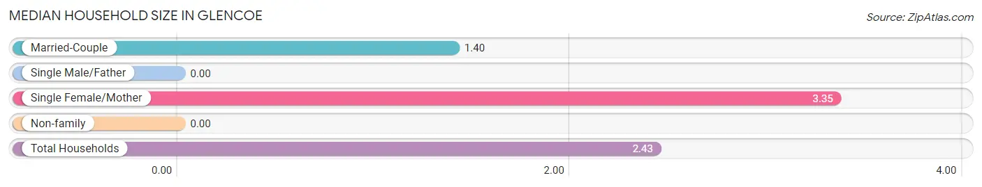 Median Household Size in Glencoe