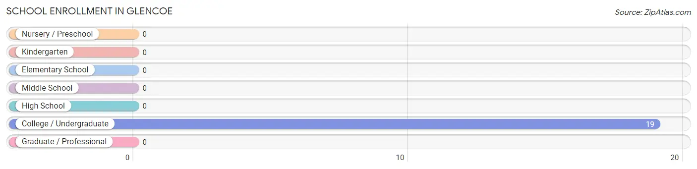 School Enrollment in Glencoe