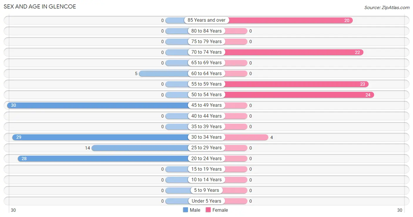 Sex and Age in Glencoe