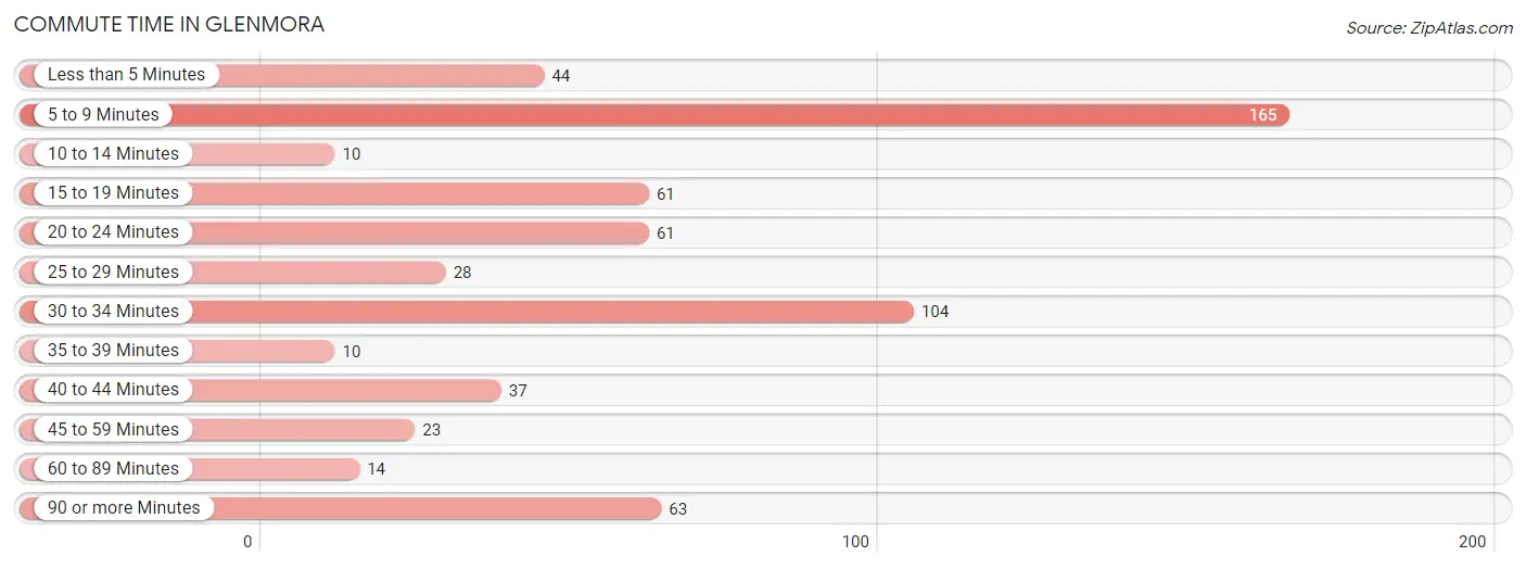 Commute Time in Glenmora
