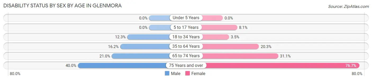 Disability Status by Sex by Age in Glenmora