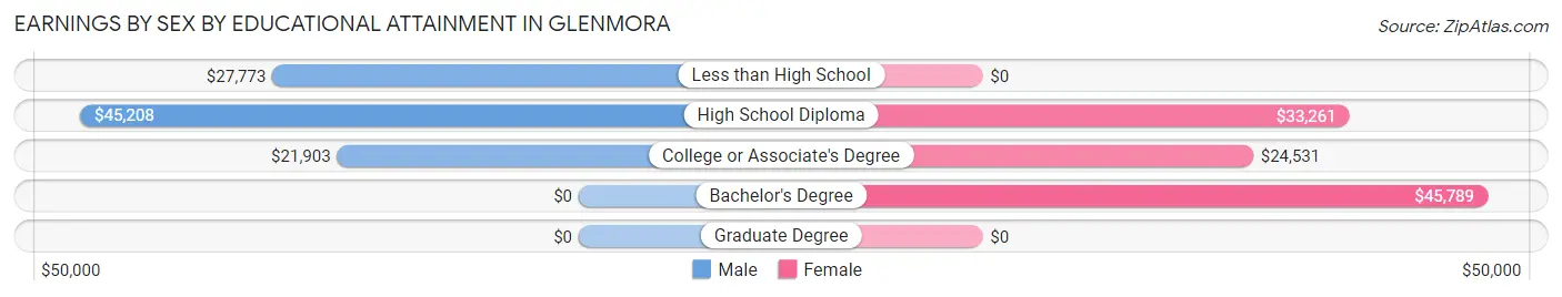 Earnings by Sex by Educational Attainment in Glenmora