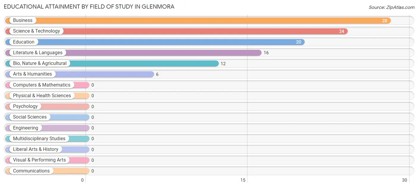 Educational Attainment by Field of Study in Glenmora