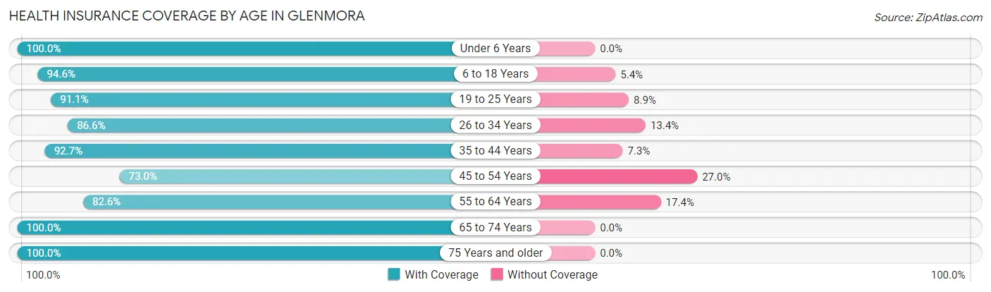 Health Insurance Coverage by Age in Glenmora