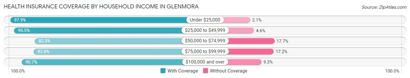 Health Insurance Coverage by Household Income in Glenmora