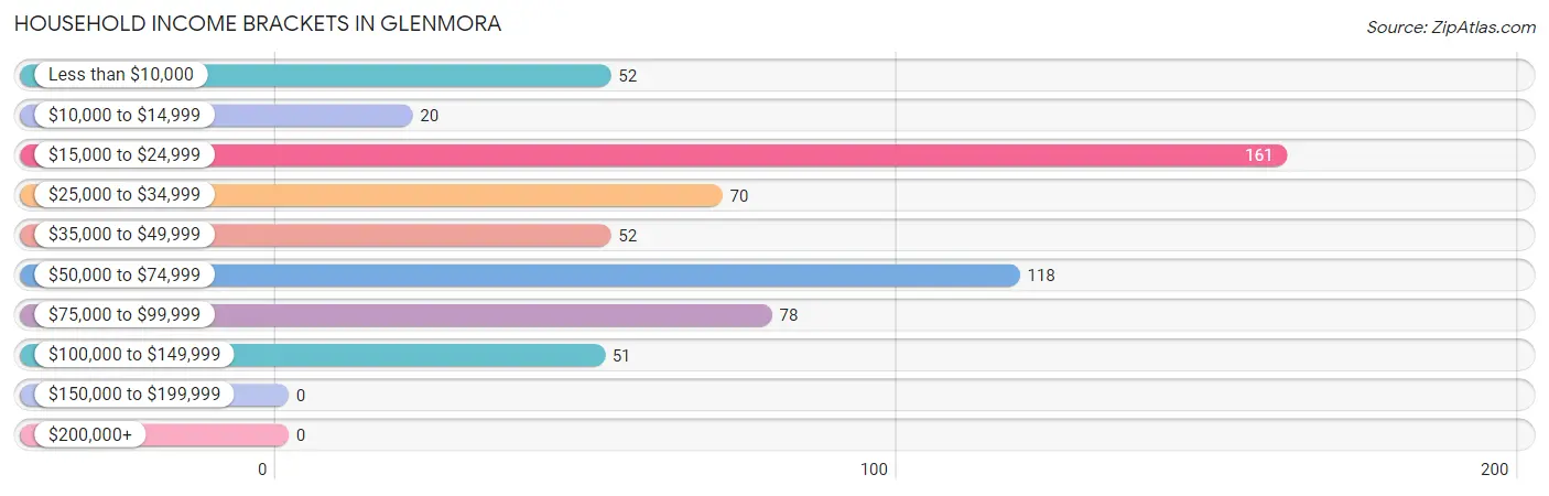 Household Income Brackets in Glenmora