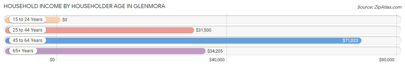 Household Income by Householder Age in Glenmora