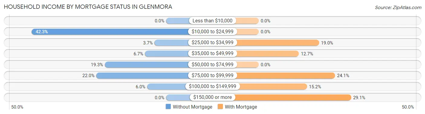 Household Income by Mortgage Status in Glenmora