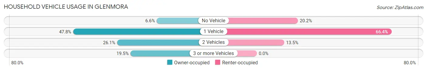 Household Vehicle Usage in Glenmora