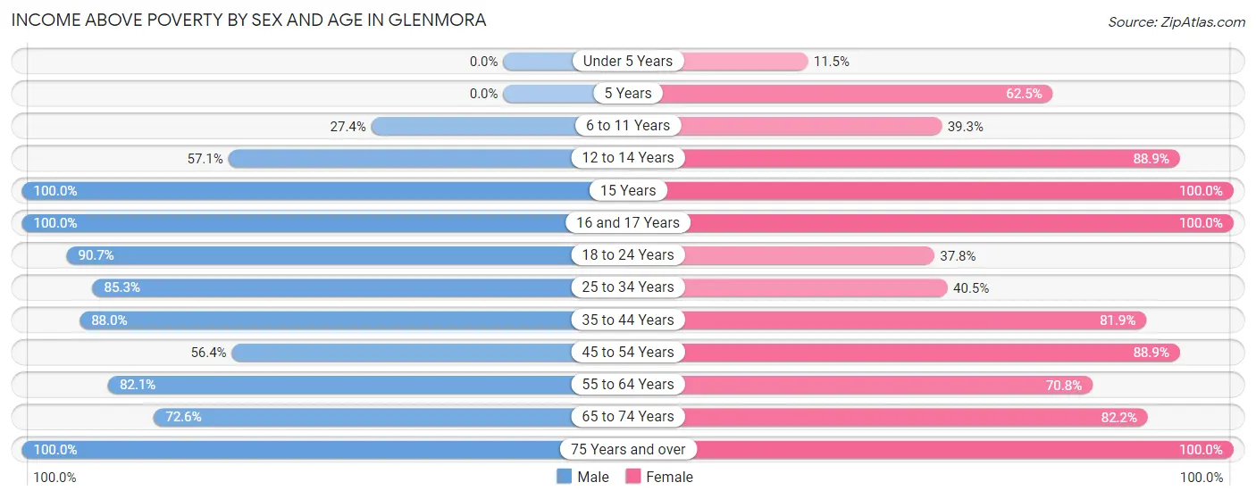 Income Above Poverty by Sex and Age in Glenmora
