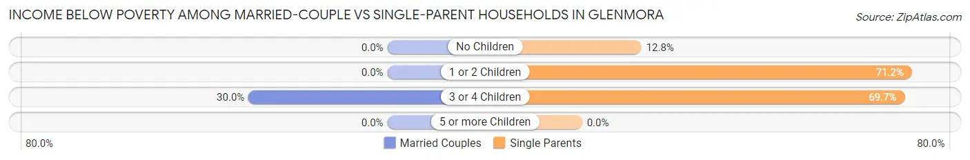 Income Below Poverty Among Married-Couple vs Single-Parent Households in Glenmora