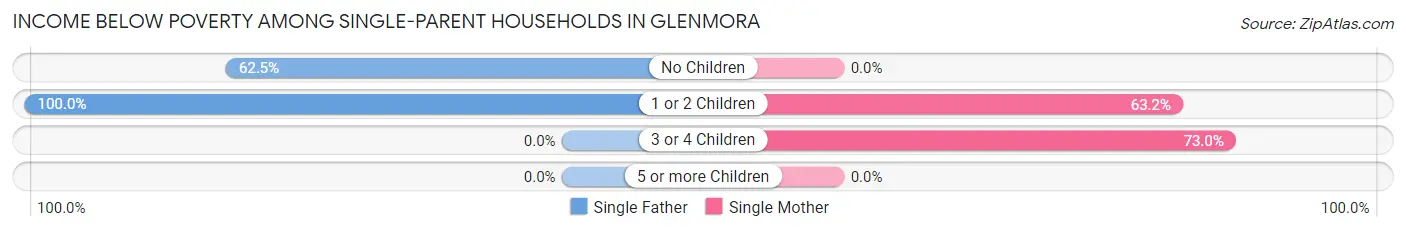 Income Below Poverty Among Single-Parent Households in Glenmora