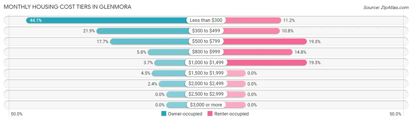 Monthly Housing Cost Tiers in Glenmora