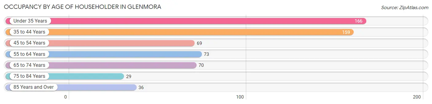 Occupancy by Age of Householder in Glenmora