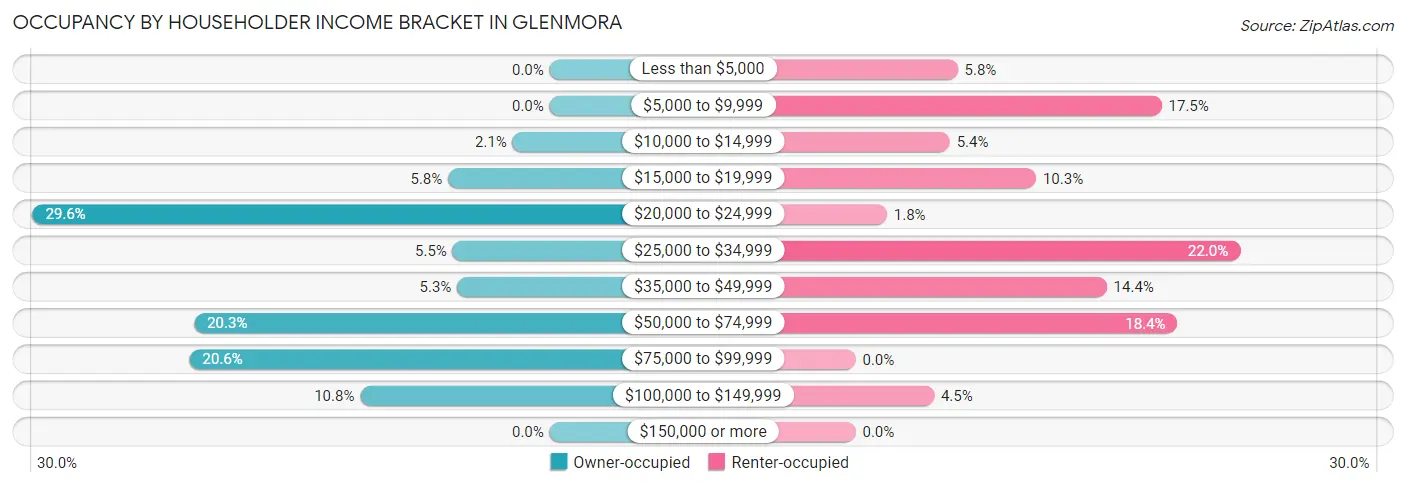 Occupancy by Householder Income Bracket in Glenmora