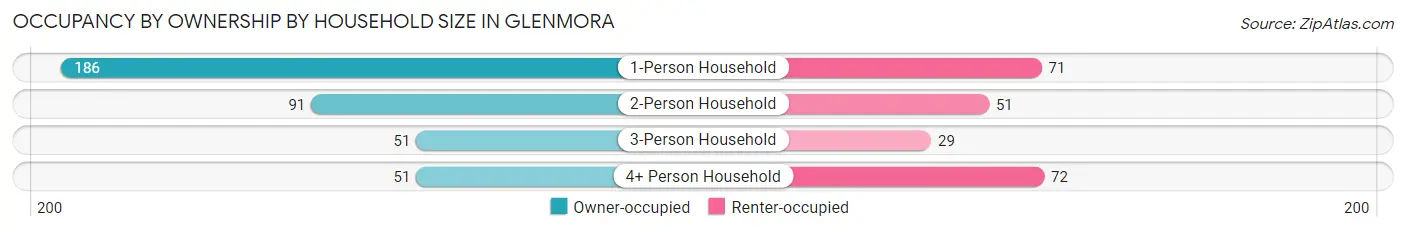 Occupancy by Ownership by Household Size in Glenmora