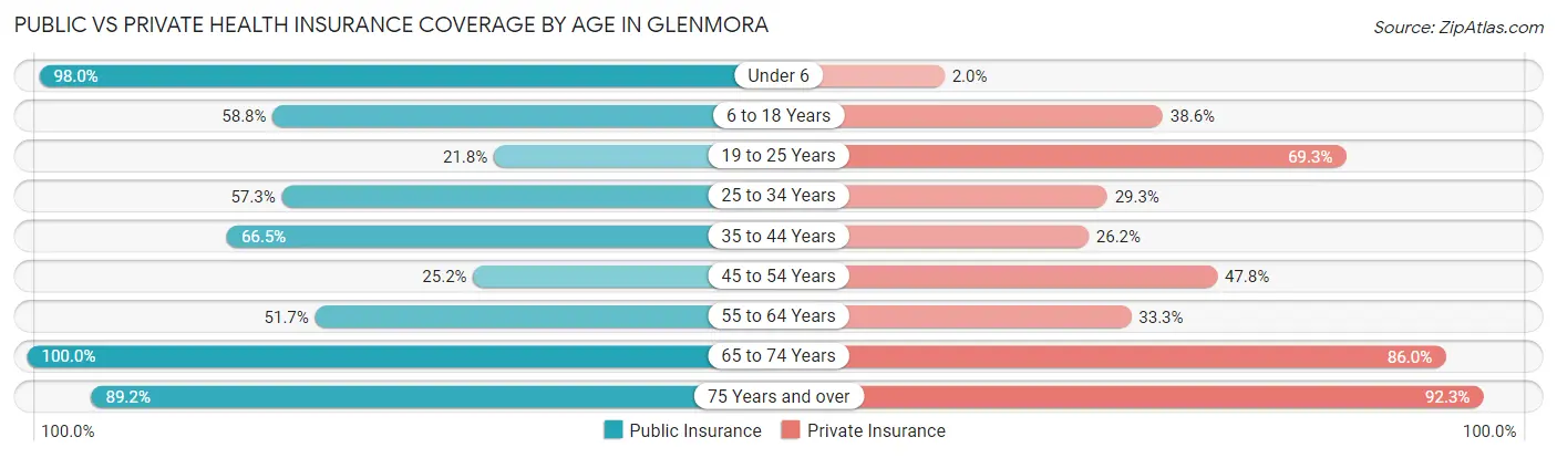 Public vs Private Health Insurance Coverage by Age in Glenmora