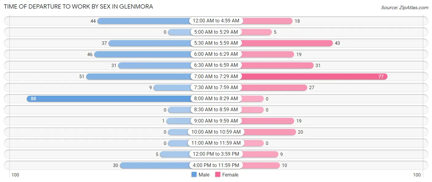 Time of Departure to Work by Sex in Glenmora