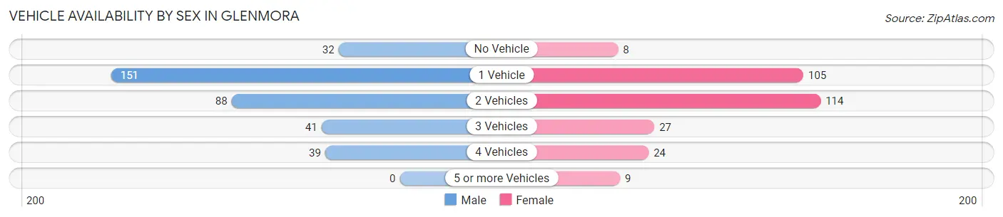 Vehicle Availability by Sex in Glenmora