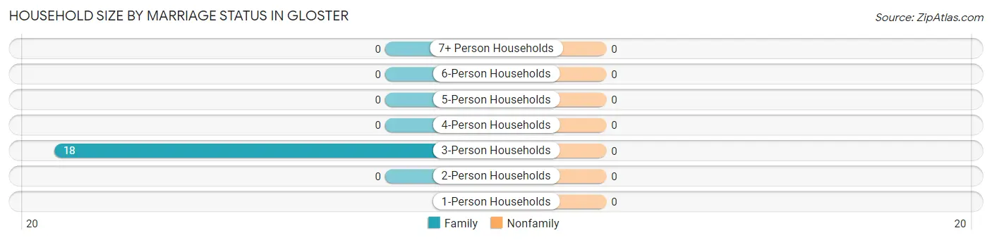 Household Size by Marriage Status in Gloster