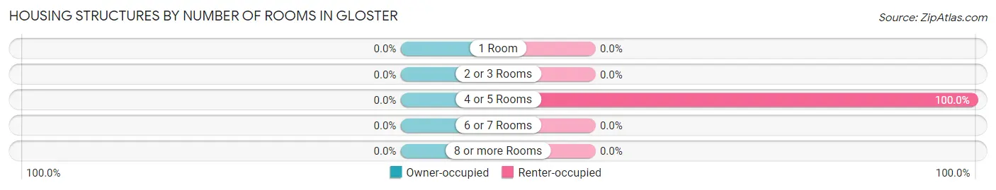 Housing Structures by Number of Rooms in Gloster
