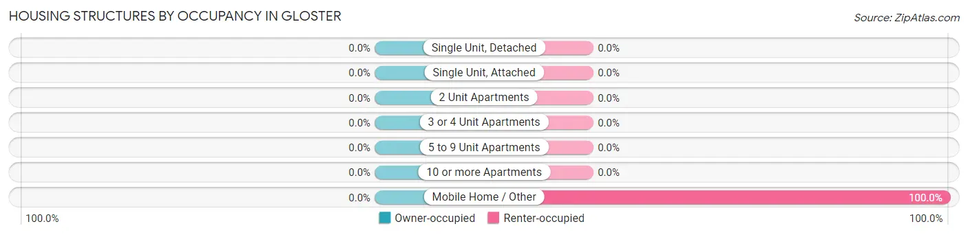 Housing Structures by Occupancy in Gloster