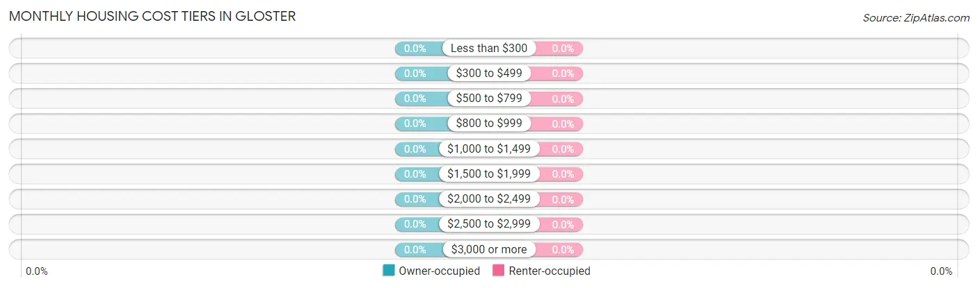 Monthly Housing Cost Tiers in Gloster