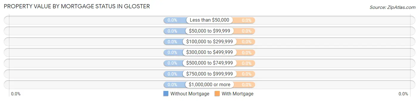 Property Value by Mortgage Status in Gloster