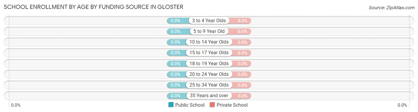 School Enrollment by Age by Funding Source in Gloster