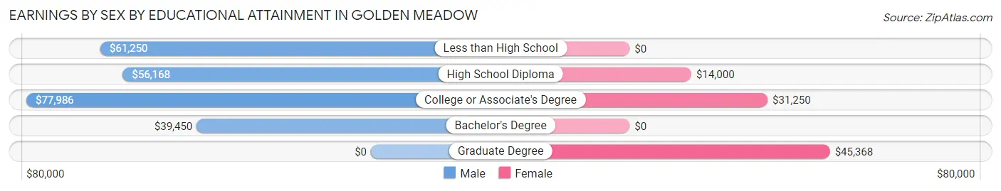 Earnings by Sex by Educational Attainment in Golden Meadow