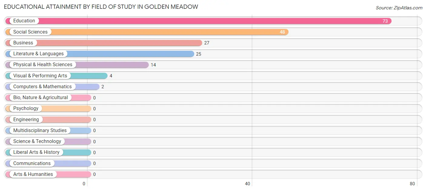 Educational Attainment by Field of Study in Golden Meadow