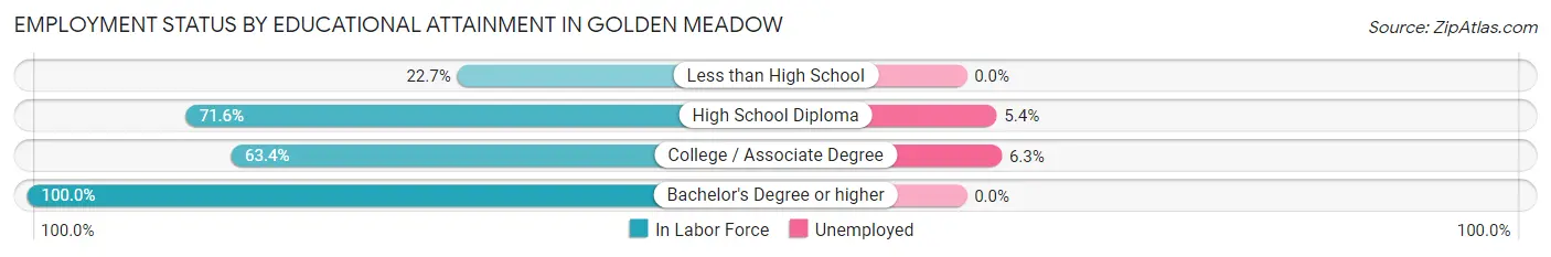 Employment Status by Educational Attainment in Golden Meadow
