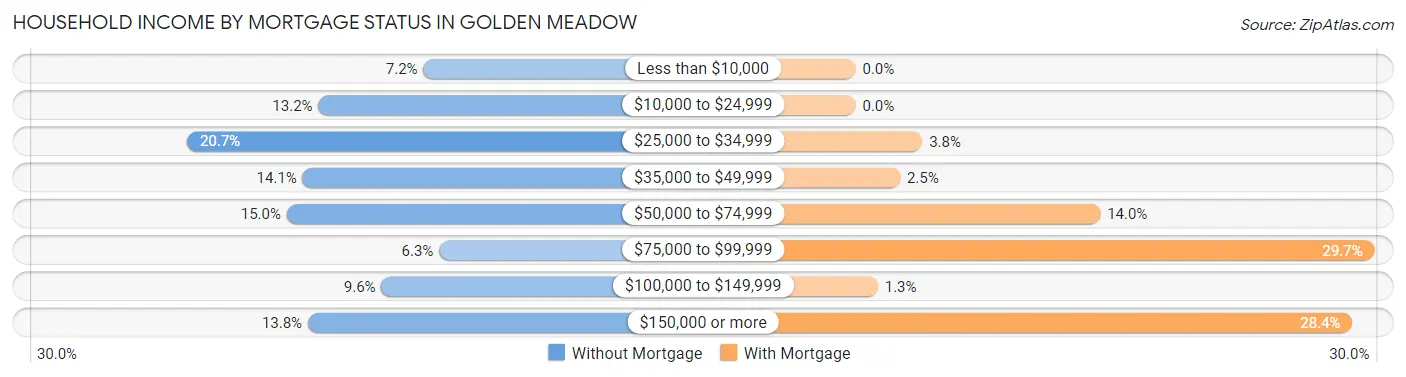Household Income by Mortgage Status in Golden Meadow