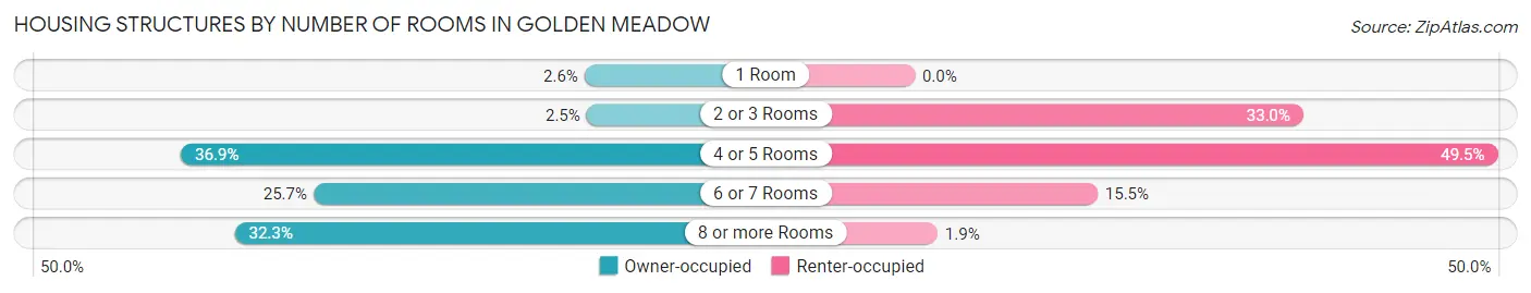 Housing Structures by Number of Rooms in Golden Meadow