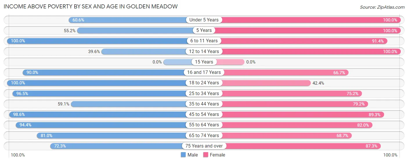 Income Above Poverty by Sex and Age in Golden Meadow