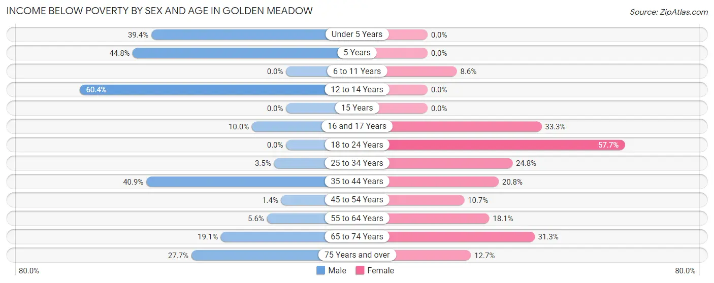 Income Below Poverty by Sex and Age in Golden Meadow