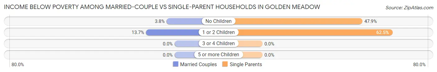 Income Below Poverty Among Married-Couple vs Single-Parent Households in Golden Meadow
