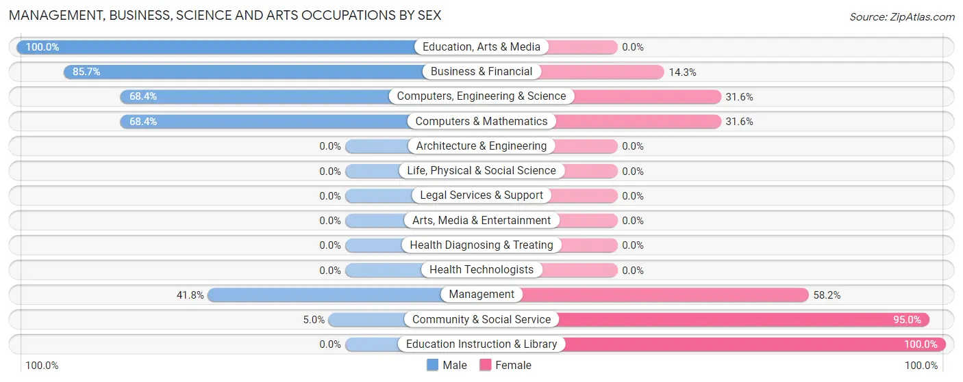 Management, Business, Science and Arts Occupations by Sex in Golden Meadow