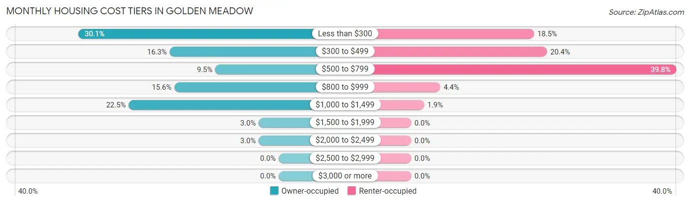 Monthly Housing Cost Tiers in Golden Meadow