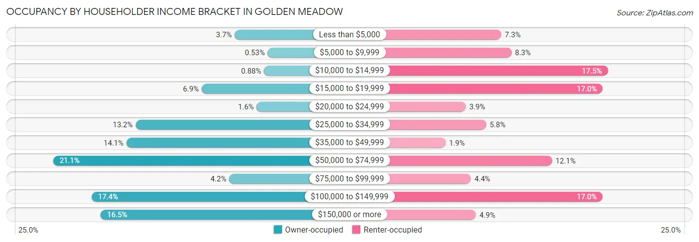 Occupancy by Householder Income Bracket in Golden Meadow