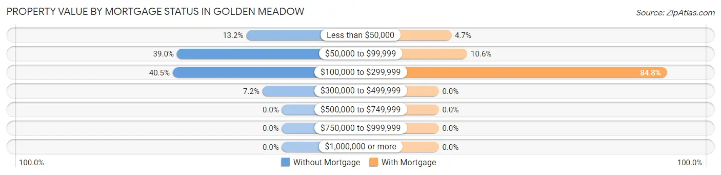 Property Value by Mortgage Status in Golden Meadow