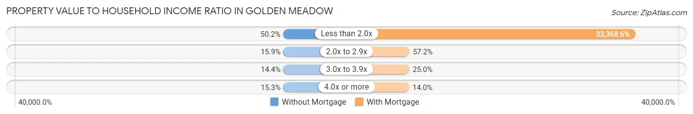 Property Value to Household Income Ratio in Golden Meadow